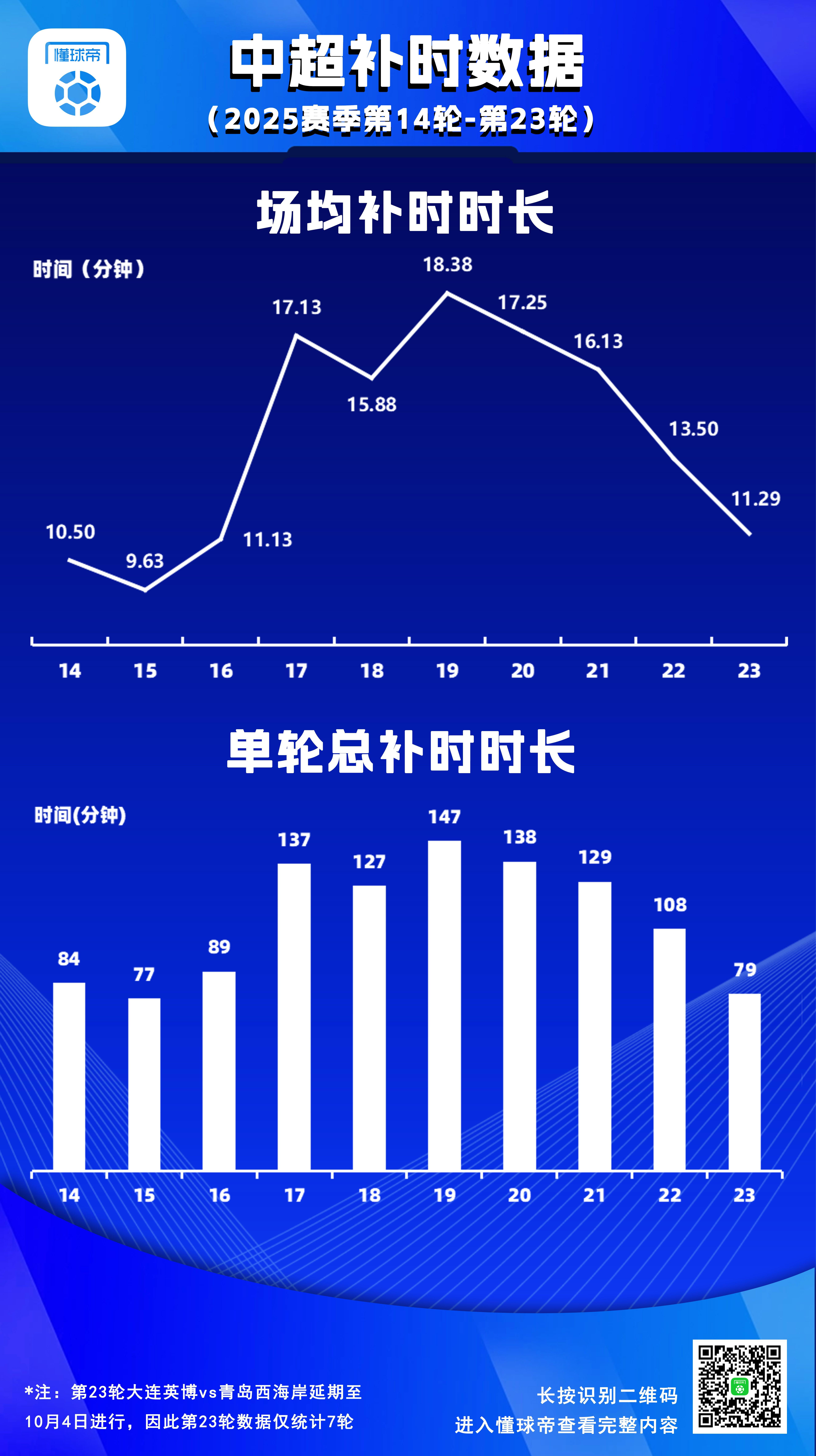 欧宝体育官方入口-补出一个加时赛半场，中超第17-21轮场均补时时间接近17分钟